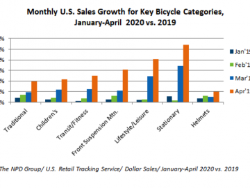 cycling sales